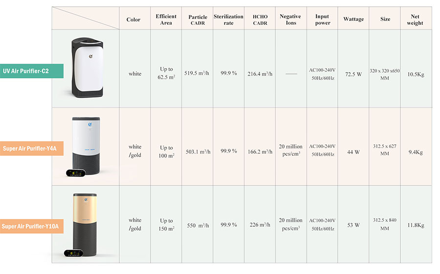 Choosing the Right Air Purifier -All you need to know