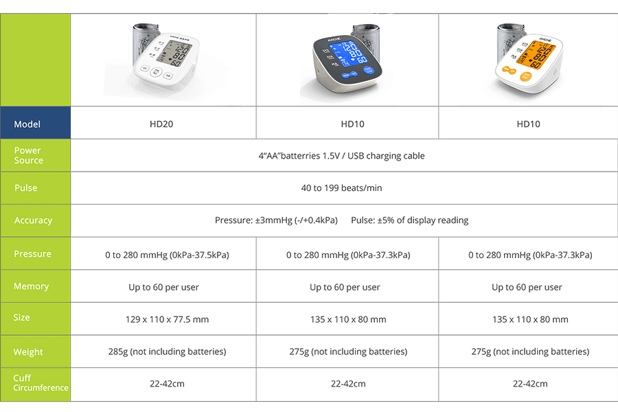 New Product Launch-- Arm Digital Blood Pressure Monitor HD10