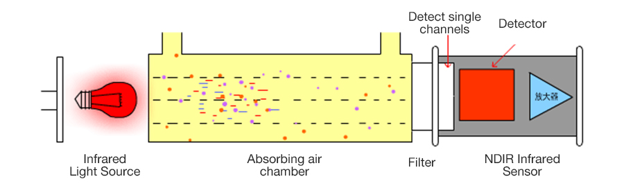 Home Air Quality Monitors: How Do They Work