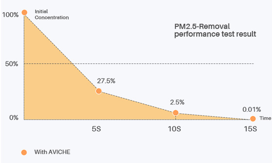 15s purification experiment