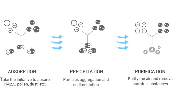 Higher negative ion release