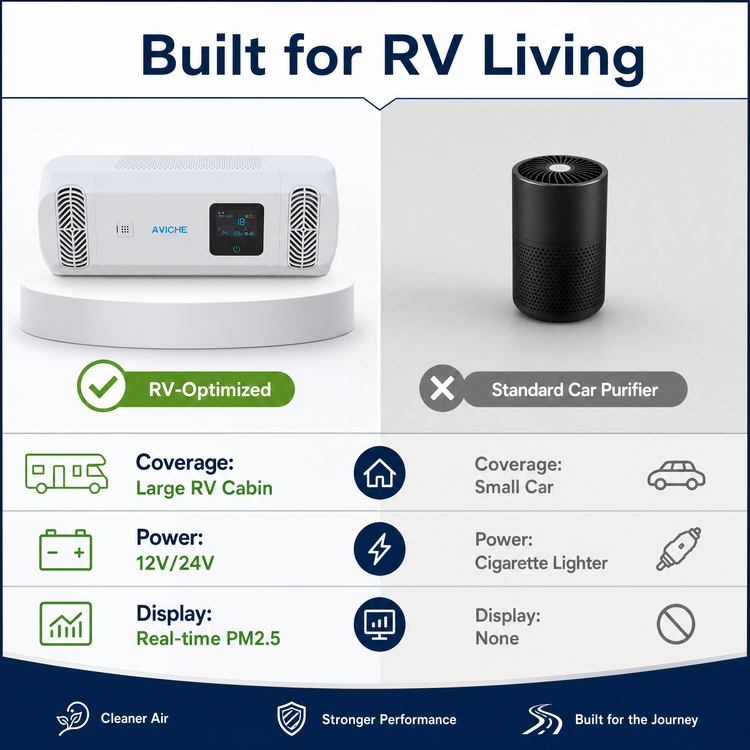 12V/24V DC Car Air Purifier CADR 45m³/h, Shock‑Resistant for Camper & Caravan