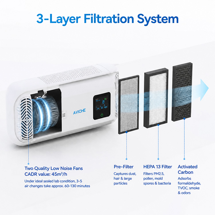 12V/24V DC Car Air Purifier CADR 45m³/h, Shock‑Resistant for Camper & Caravan